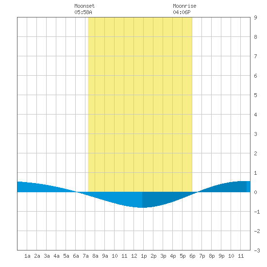 Port Lavaca tide chart for Tuesday, January 23, 2024