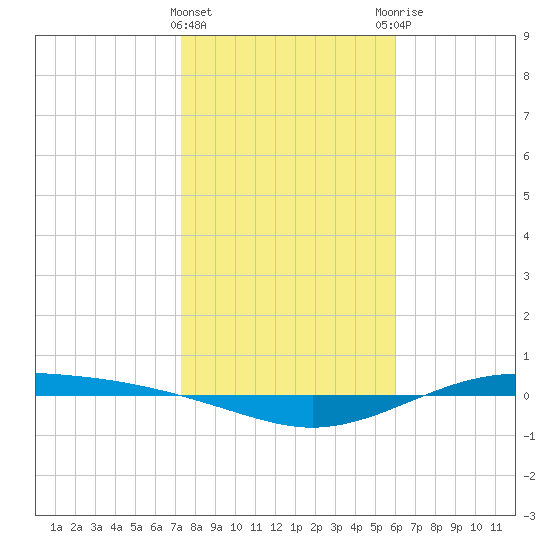 Port Lavaca tide chart for Wednesday, January 24, 2024
