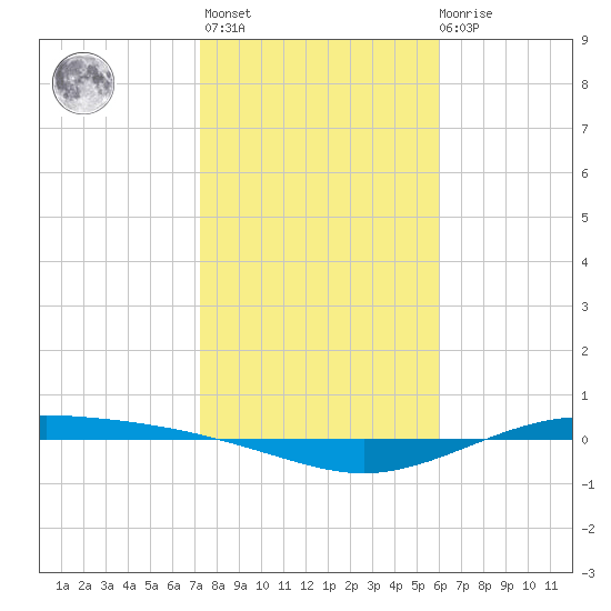 Port Lavaca tide chart for Thursday, January 25, 2024