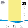 Port Lavaca tide chart for Thursday, January 25, 2024