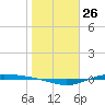 Port Lavaca tide chart for Friday, January 26, 2024