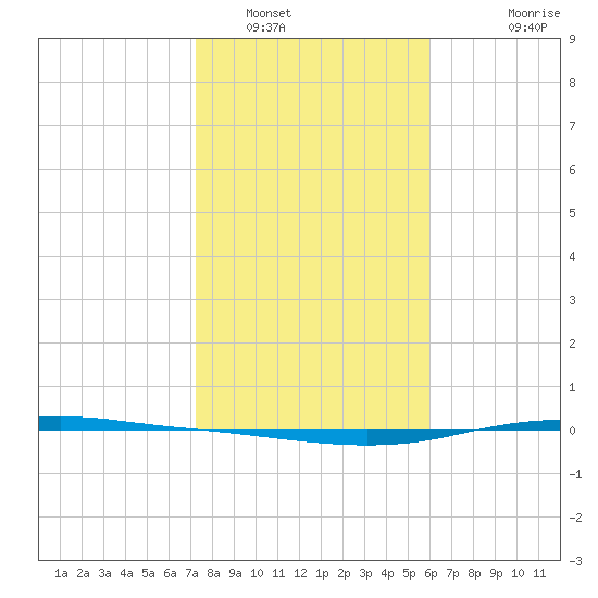 Port Lavaca tide chart for Monday, January 29, 2024