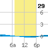 Port Lavaca tide chart for Monday, January 29, 2024