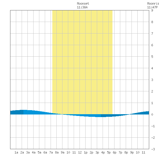 Port Lavaca tide chart for Tuesday, January 2, 2024