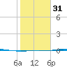 Port Lavaca tide chart for Wednesday, January 31, 2024