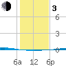 Port Lavaca tide chart for Wednesday, January 3, 2024