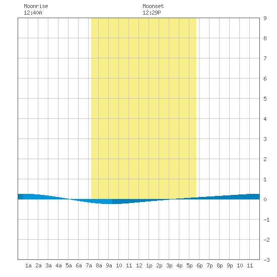 Port Lavaca tide chart for Thursday, January 4, 2024