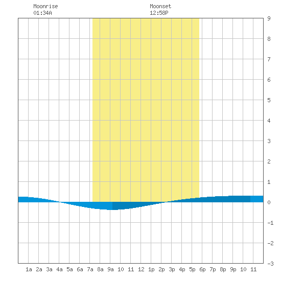Port Lavaca tide chart for Friday, January 5, 2024
