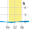 Port Lavaca tide chart for Friday, January 5, 2024
