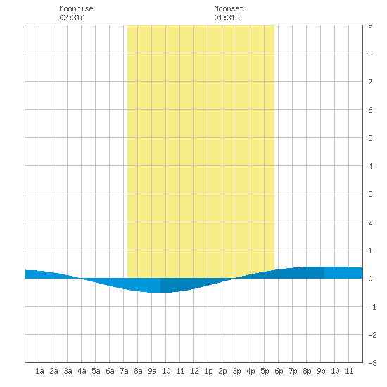 Port Lavaca tide chart for Saturday, January 6, 2024