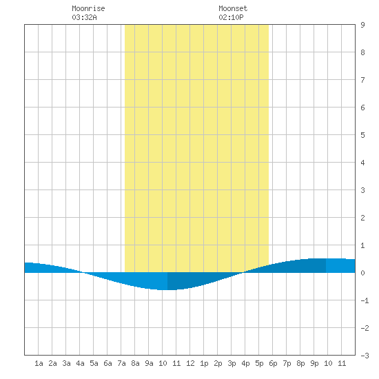 Port Lavaca tide chart for Sunday, January 7, 2024