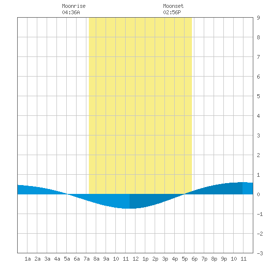 Port Lavaca tide chart for Monday, January 8, 2024