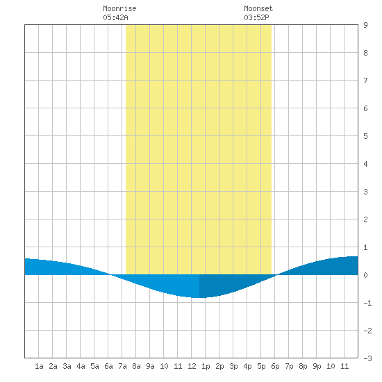 Port Lavaca tide chart for Tuesday, January 9, 2024