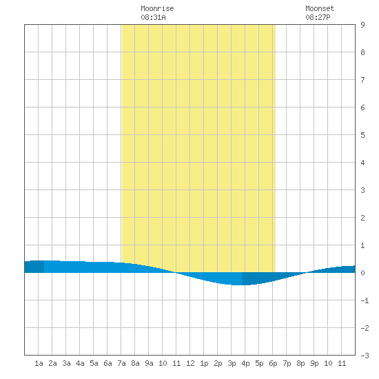 Port Lavaca tide chart for Sunday, February 11, 2024
