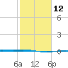 Port Lavaca tide chart for Monday, February 12, 2024