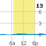 Port Lavaca tide chart for Tuesday, February 13, 2024