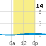 Port Lavaca tide chart for Wednesday, February 14, 2024