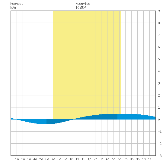 Port Lavaca tide chart for Thursday, February 15, 2024