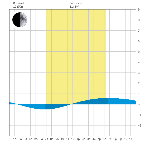 Port Lavaca tide chart for Friday, February 16, 2024