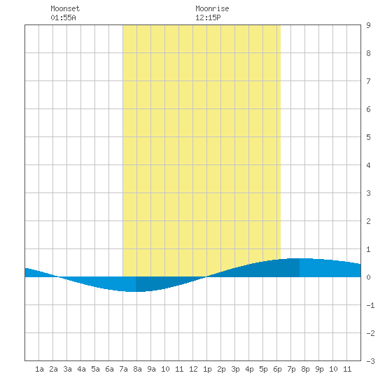 Port Lavaca tide chart for Saturday, February 17, 2024
