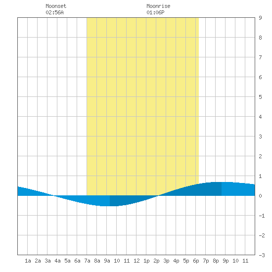 Port Lavaca tide chart for Sunday, February 18, 2024