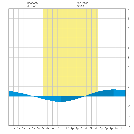 Port Lavaca tide chart for Monday, February 19, 2024
