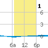 Port Lavaca tide chart for Thursday, February 1, 2024