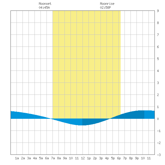 Port Lavaca tide chart for Tuesday, February 20, 2024