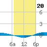 Port Lavaca tide chart for Tuesday, February 20, 2024