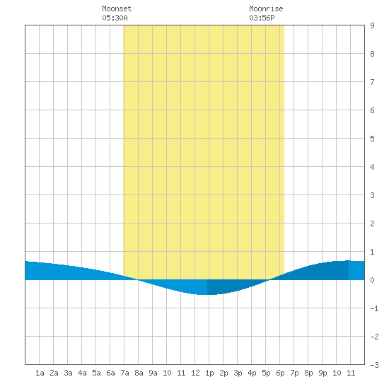 Port Lavaca tide chart for Wednesday, February 21, 2024