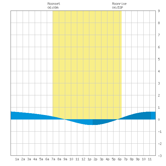 Port Lavaca tide chart for Thursday, February 22, 2024