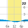 Port Lavaca tide chart for Thursday, February 22, 2024