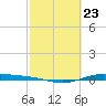 Port Lavaca tide chart for Friday, February 23, 2024