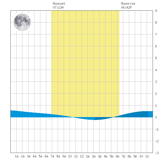 Port Lavaca tide chart for Saturday, February 24, 2024