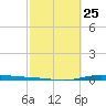 Port Lavaca tide chart for Sunday, February 25, 2024
