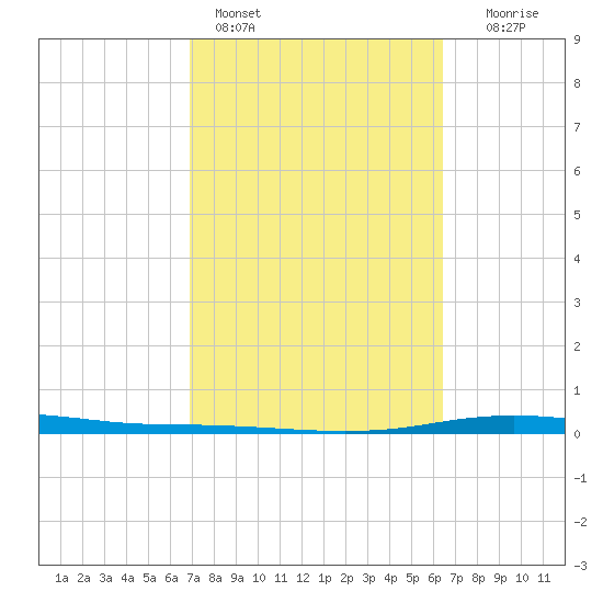 Port Lavaca tide chart for Monday, February 26, 2024