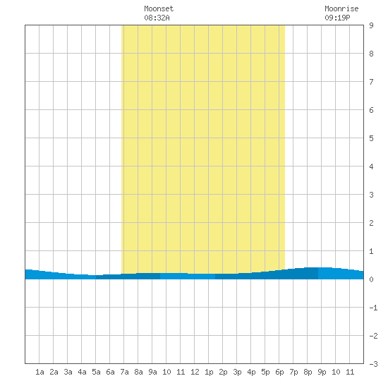 Port Lavaca tide chart for Tuesday, February 27, 2024