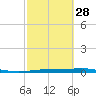 Port Lavaca tide chart for Wednesday, February 28, 2024