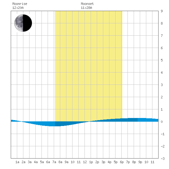 Port Lavaca tide chart for Friday, February 2, 2024