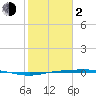 Port Lavaca tide chart for Friday, February 2, 2024