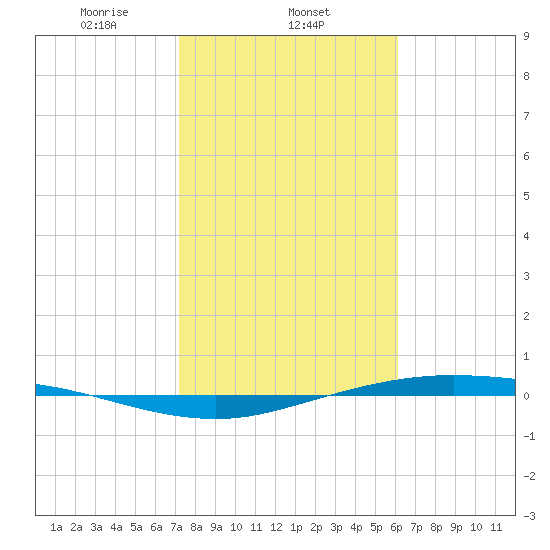 Port Lavaca tide chart for Sunday, February 4, 2024