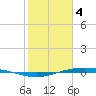 Port Lavaca tide chart for Sunday, February 4, 2024