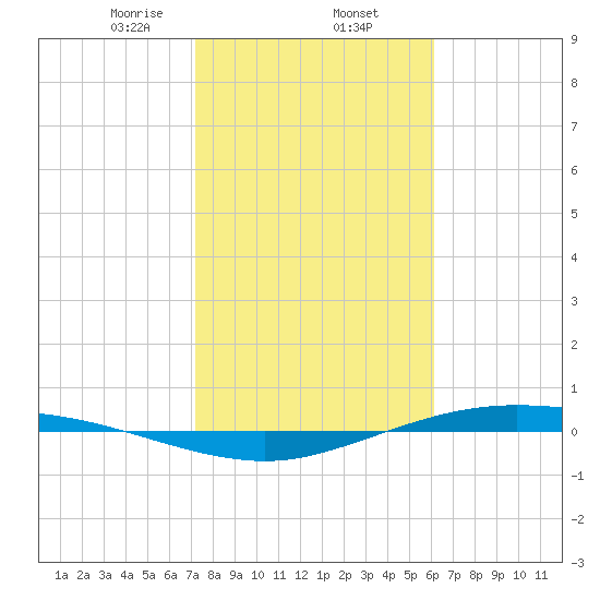 Port Lavaca tide chart for Monday, February 5, 2024