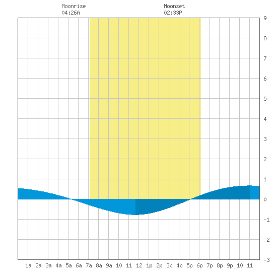 Port Lavaca tide chart for Tuesday, February 6, 2024