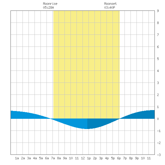Port Lavaca tide chart for Wednesday, February 7, 2024