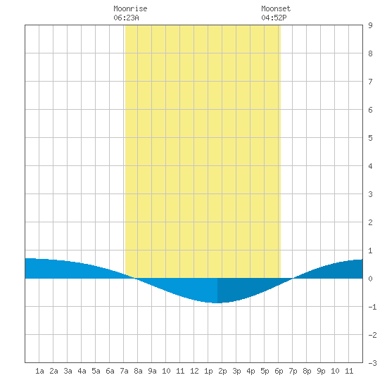 Port Lavaca tide chart for Thursday, February 8, 2024
