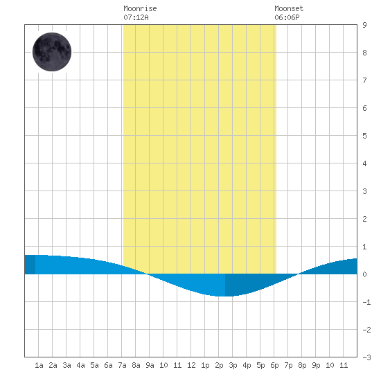 Port Lavaca tide chart for Friday, February 9, 2024