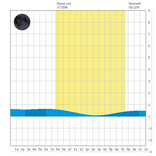 Port Lavaca tide chart for Sunday, March 10, 2024