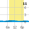 Port Lavaca tide chart for Monday, March 11, 2024