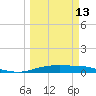 Port Lavaca tide chart for Wednesday, March 13, 2024